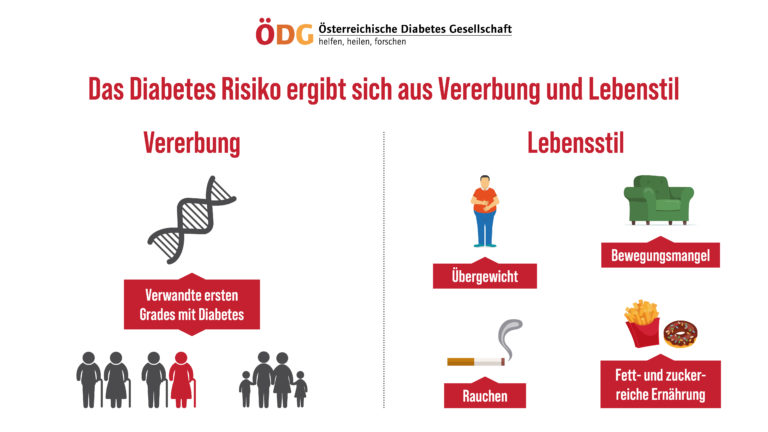 Ödg Infografik Das Diabetes Risiko Ergibt Sich Aus Vererbung Und Lebensstil Public Health Pr 3889